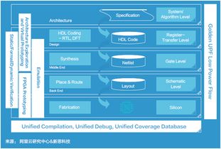 新思科技、阿里云研究中心與平頭哥聯(lián)合發(fā)布《面向未來(lái)的應(yīng)用軟件開(kāi)發(fā)》白皮書(shū)